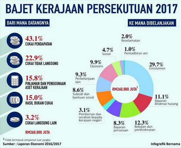 20161024-pendapatan-peruntukanbajet-2017