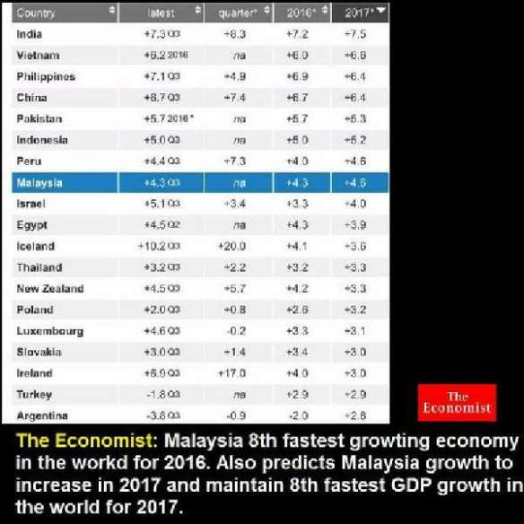 20170113-pertumbuhan-gdp-malaysia-the-economist