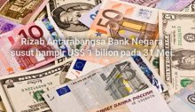 Rizab Antarabangsa Bank Negara susut hampir US$ 1 bilion pada 31 Mei